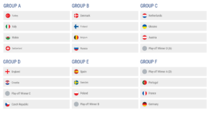 EURO 2020 Betting GROUP chart